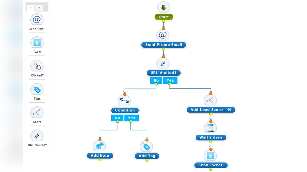 What are Sales/Marketing Automation Solutions
