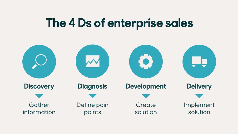 What is Enterprise Solution Sales