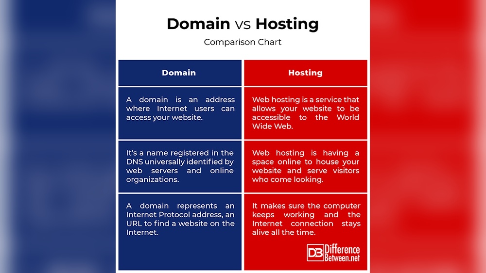 What is the Difference between Domain And Web Hosting