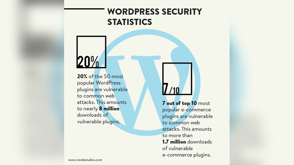 Are Wordpress Plugins Safe