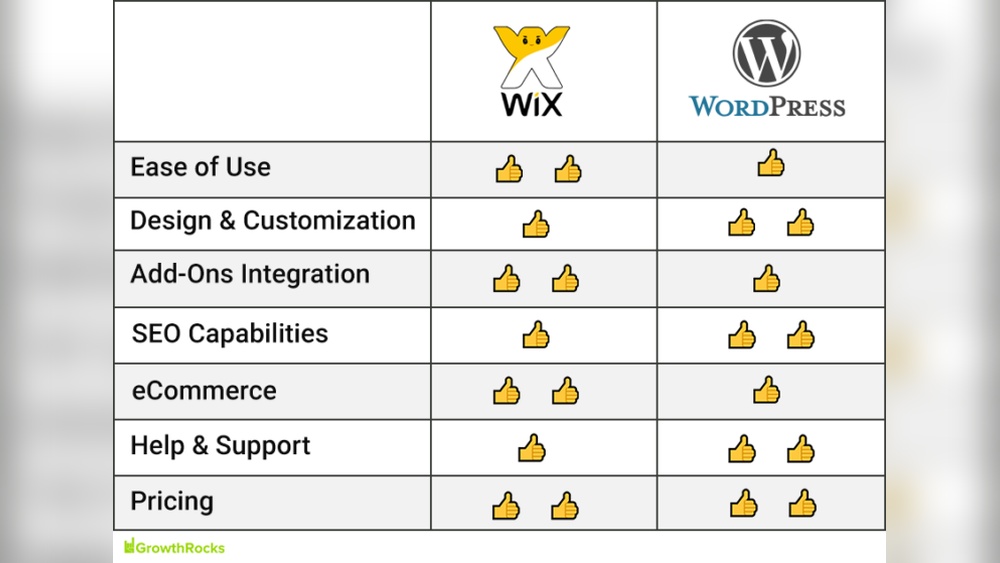 Does Wix Support Wordpress