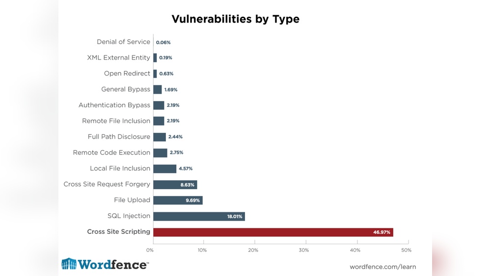 How Many Plugins are Available for Wordpress