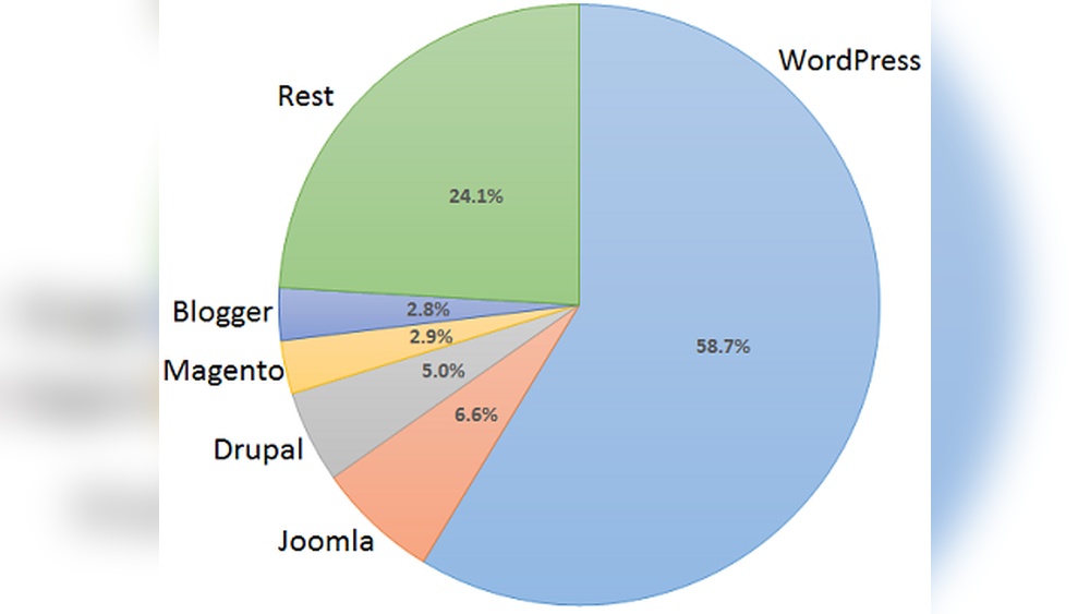 How Many Websites in the World Use Wordpress