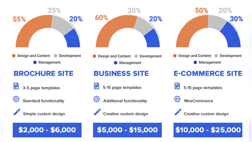 How Much a Wordpress Website Cost