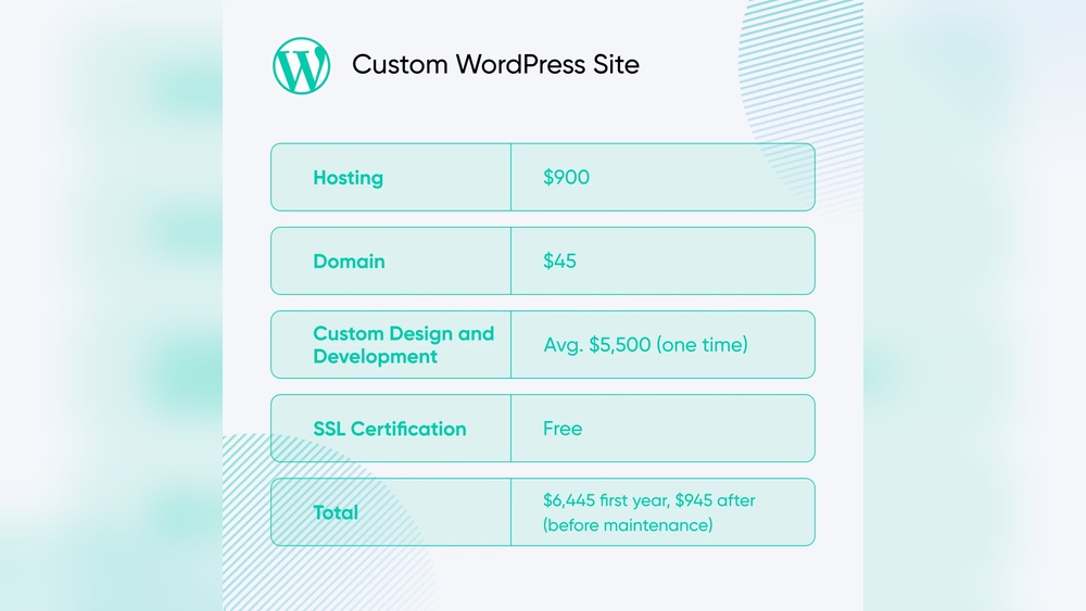 How Much is Wordpress Domain After Free Year