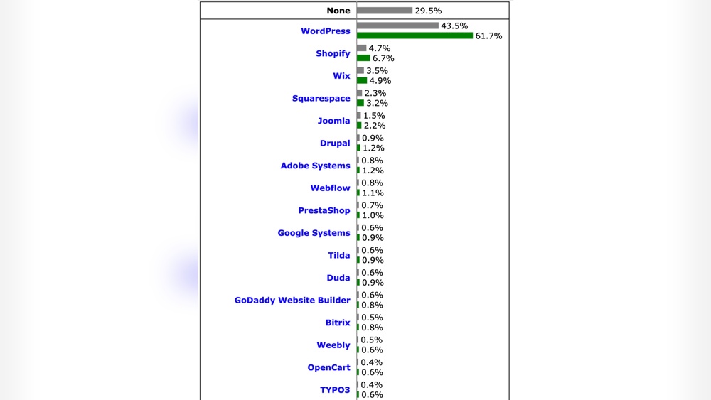 How Much of the Internet Runs on Wordpress