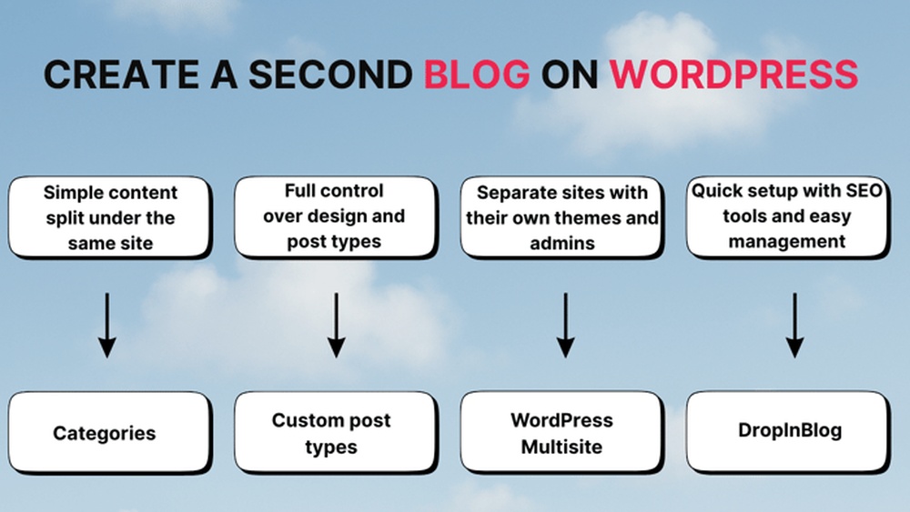 How to Add a Second Blog Page on Wordpress