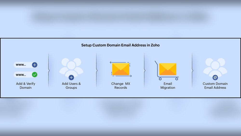 How to Add Email to Domain Host