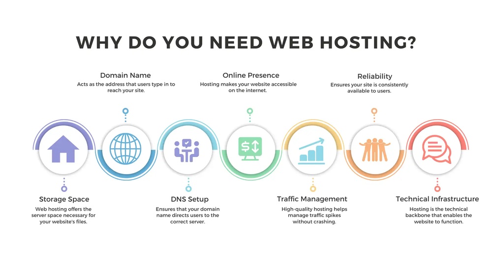 How to Configure Domain Name With Web Hosting