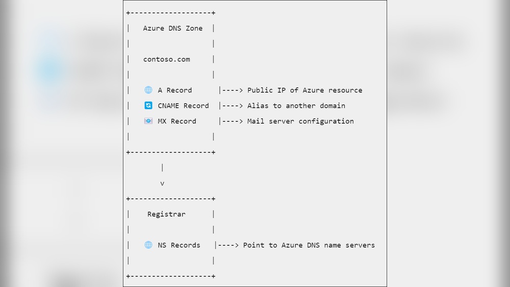 How to Configure Domain With Hosting