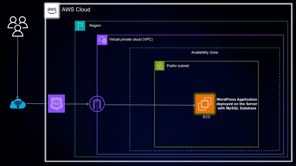 How to Host Your Domain at Aws