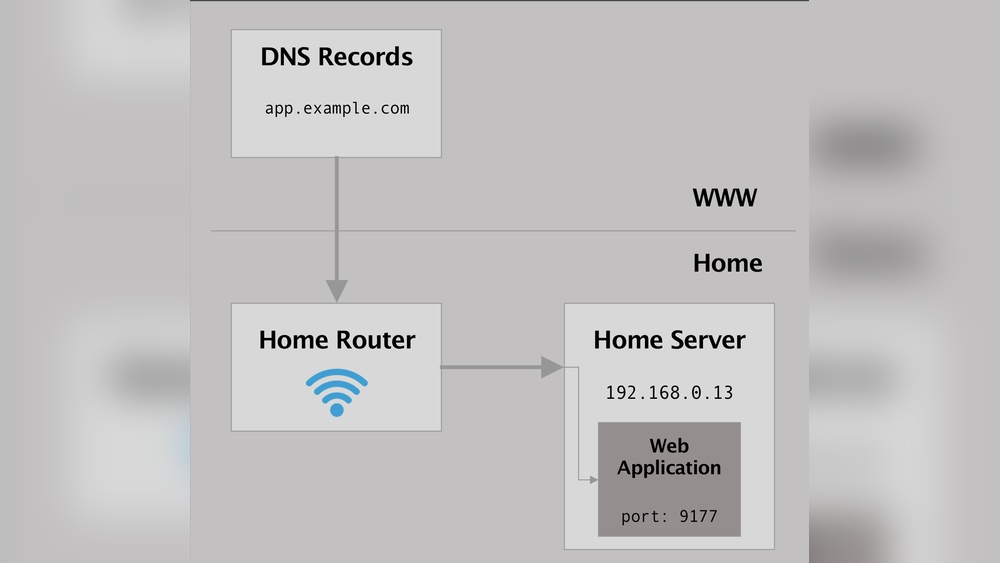 How to Redirect a Virtual Host to a Sub Domain