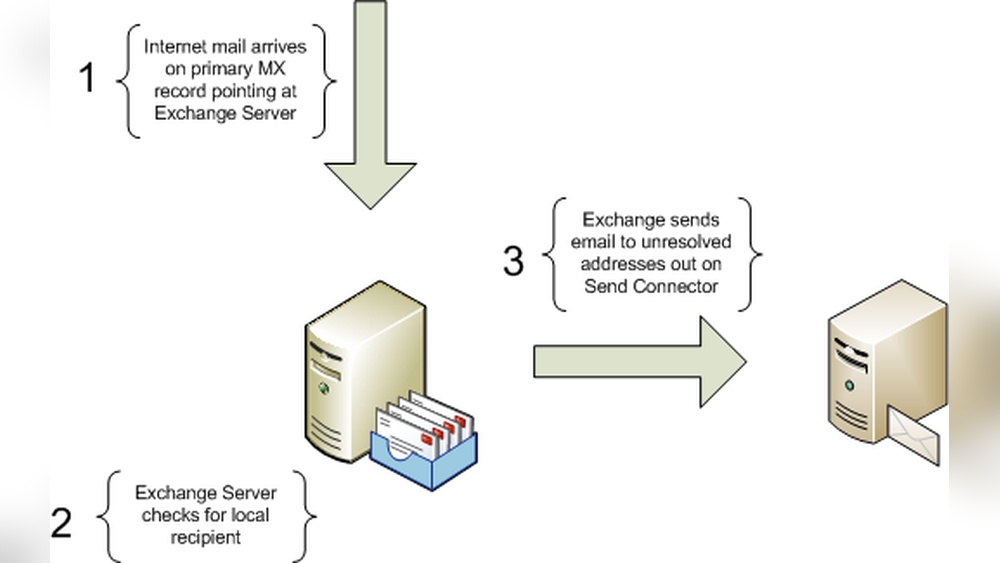 How Tp Use a Domain With Another Host
