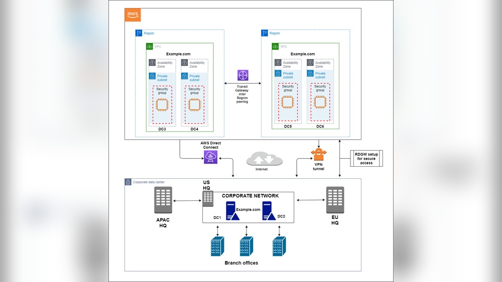 Should I Host My Domain on Aws