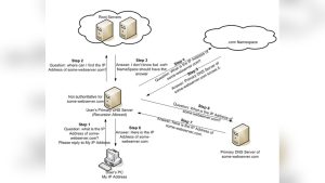 Should You Use Domain Name Servers Or Host Nameservers