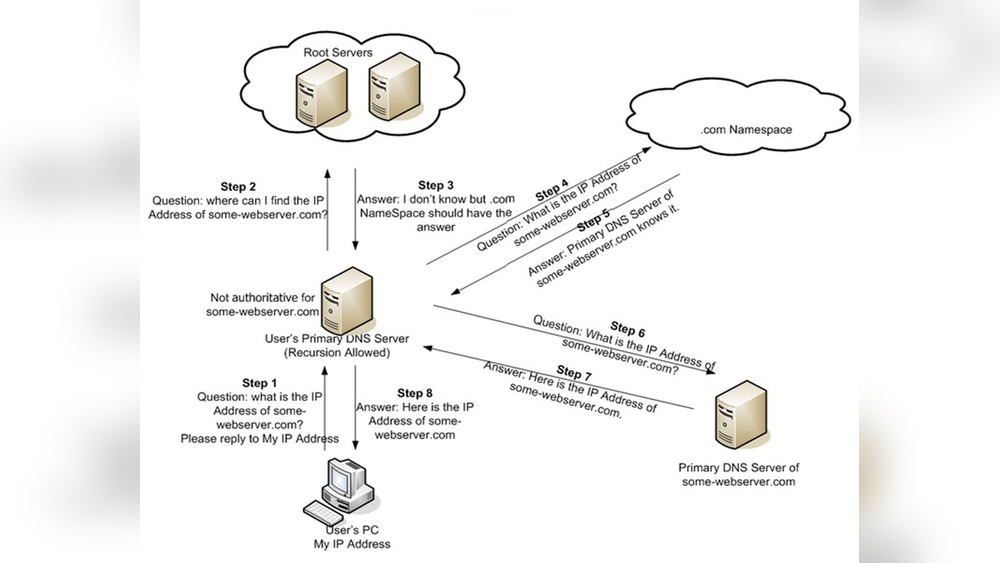 Should You Use Domain Name Servers Or Host Nameservers