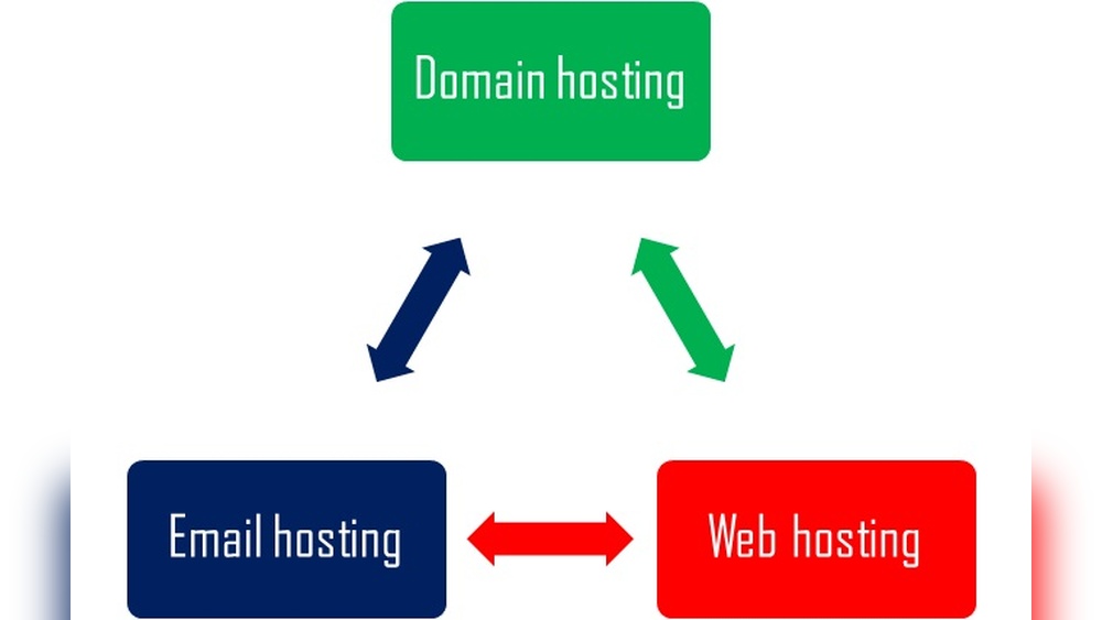 What is Domain And Email Hosting