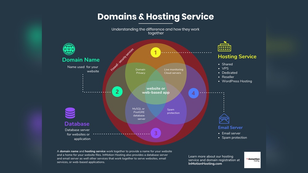 What is Domain Hosting Service