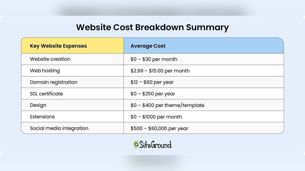 What is the Average Cost for Domain Hosting