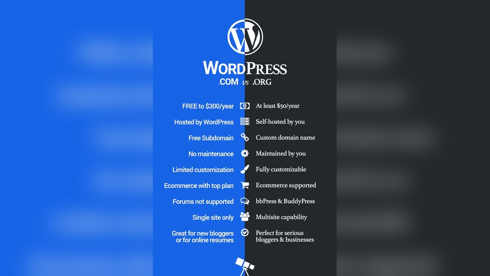 What is the Difference between Wordpress Org And Wordpress Com
