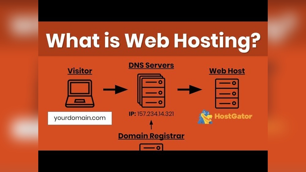 What is the Difference in Domain Hosting And Site Hosting