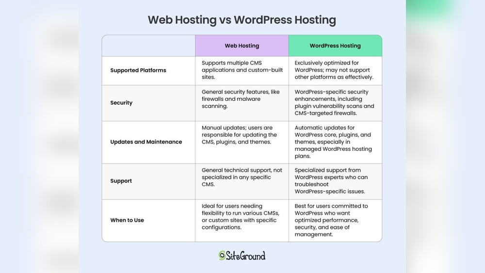 What is Wordpress Hosting Vs Web Hosting