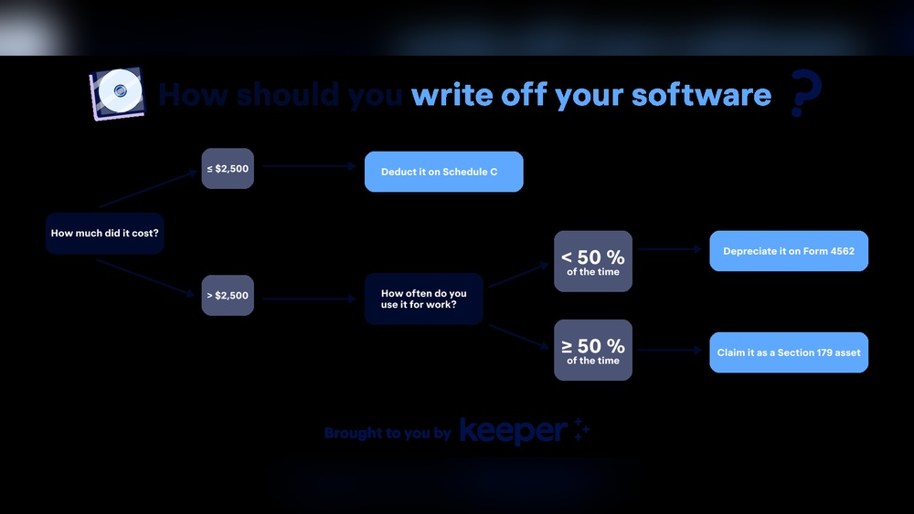 Where Do You Write off Business Software Expense
