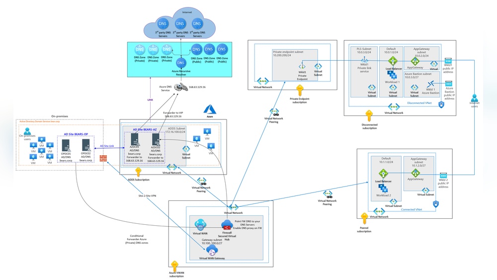 Which Domain Controllers Will Host the Application Directory Partition