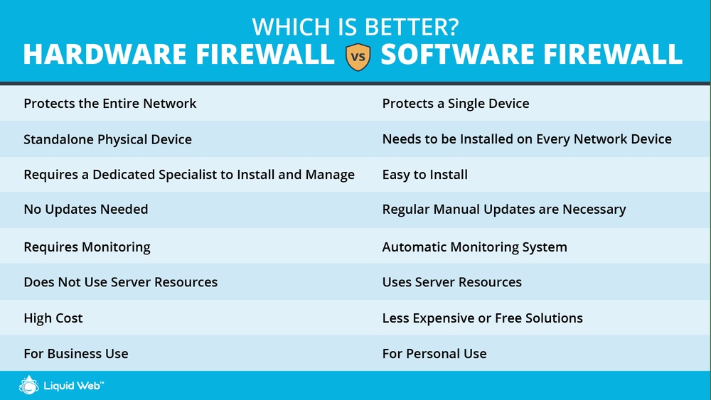 Which is Better Software Or Hardware Firewall Business