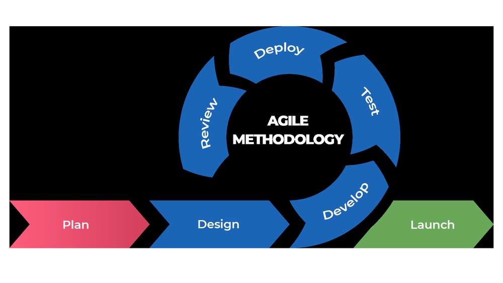 Why Agile Software Development for Businesses